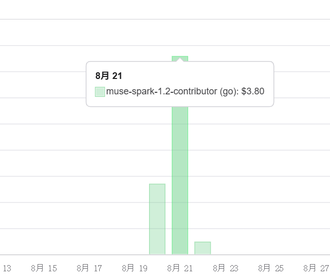 Muse Spark 1.2 Contributor 在 OpenCode Go 中的单日消耗统计